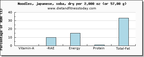 vitamin a, rae and nutritional content in vitamin a in japanese noodles